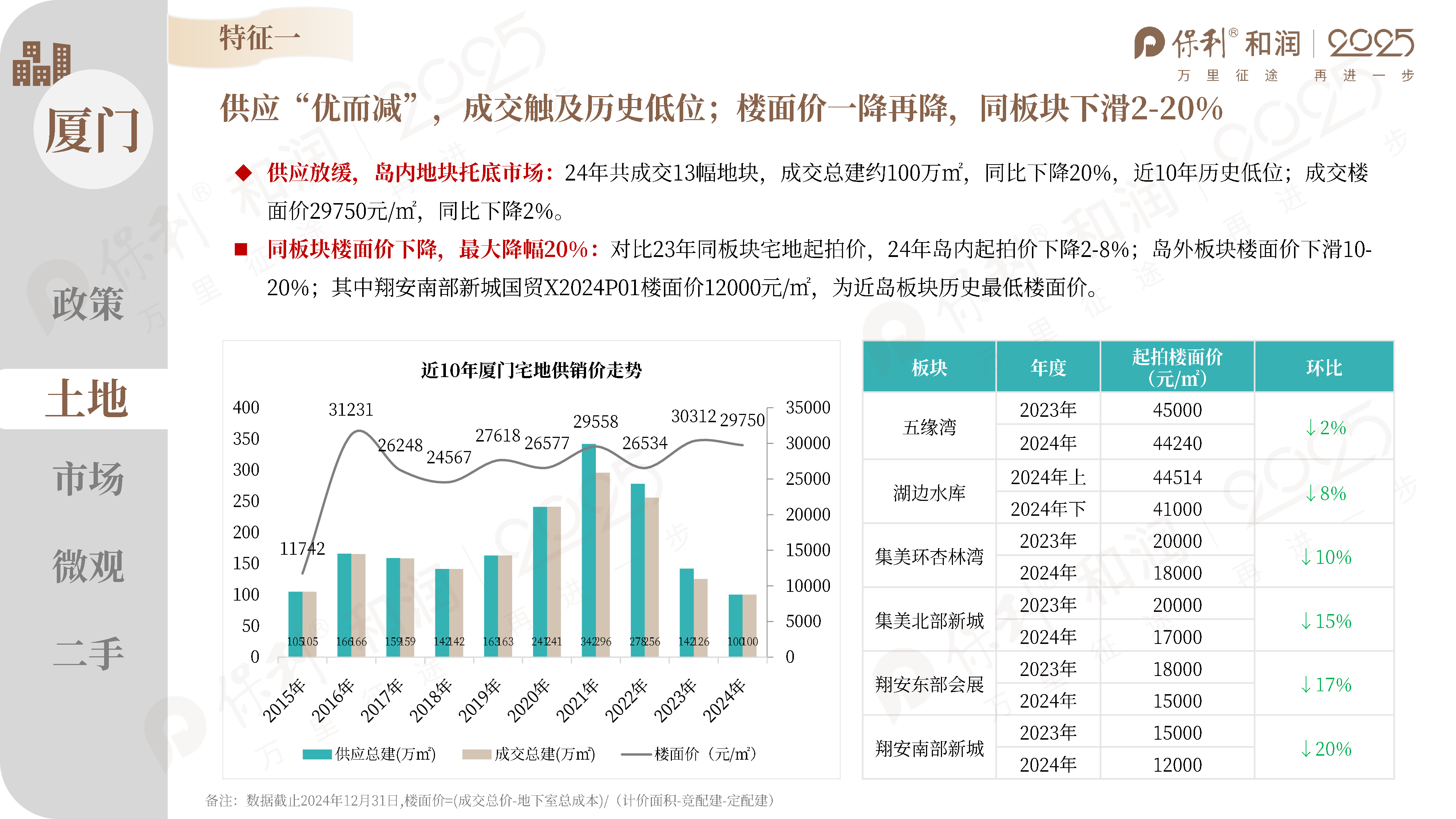 保利和润2024年度房地产市场总结厦门23页